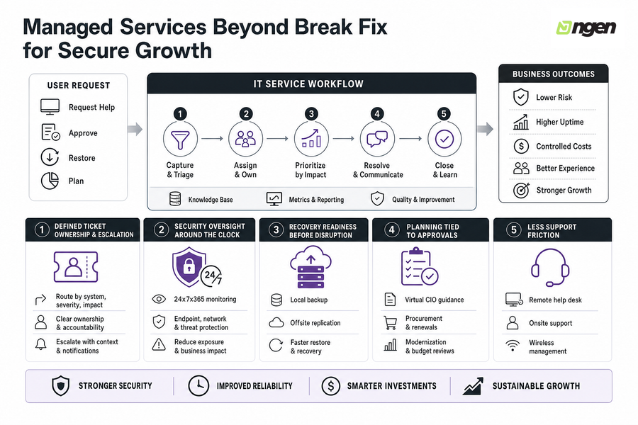 break fix services