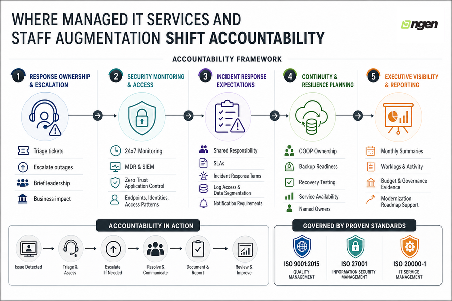 managed services vs staff augmentation